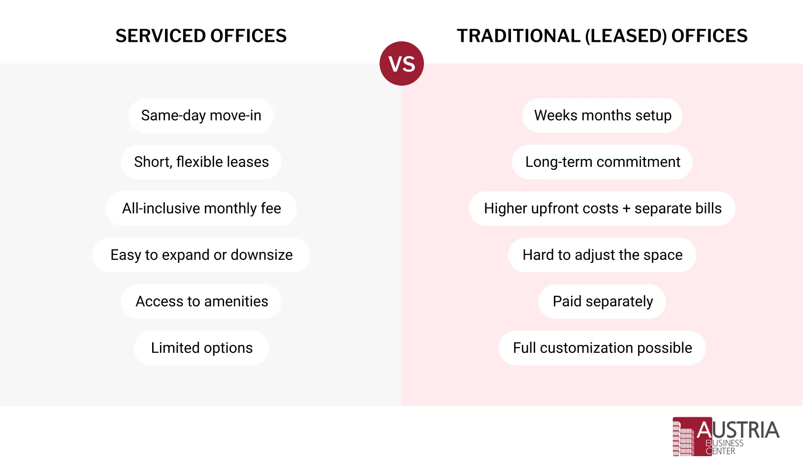 An infographic about serviced offices versus traditional offices.
